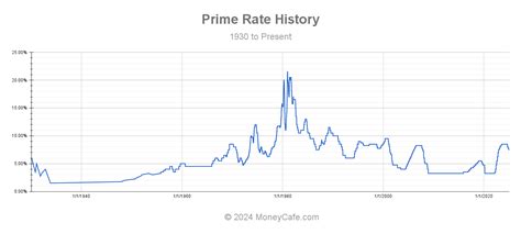 us prime rate chart